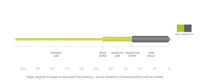 Scientific Anglers Sonar Sink 25 Cold Fly Line