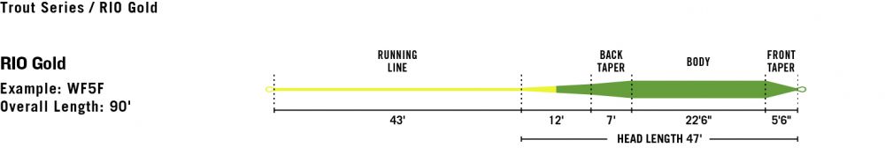 Rio Gold Premier Fly Line