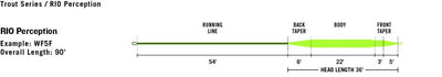 Rio Perception Premier Fly Line SALE Now 25% Off!